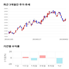 종목,점수,투자,기업,고려제강,기록