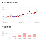 종목,점수,투자,케이씨에스,기록