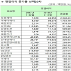 영업이익,기업,순이익,지난해