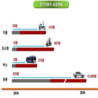 보급,수소,시내버스,전기차,계획