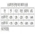 동안,발표,13대책,수도권,이후,서울