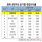 한솔케미칼,증가,전년비,영업이익,삼성전자