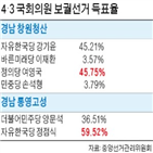 한국당,민주당,후보,평가,창원성산,선거,지역,정의,대표,이번