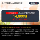 순매도,이평선,기관,코스모화학