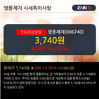 영업이익,매출액,분기