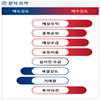 분석,예상,기관,수급,외국인,수주,종목알파,현재