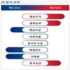 분석,기관,예상,외국인,증가,수급,종목알파