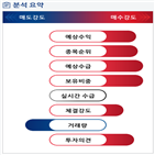 분석,기관,수급,외국인,예상,증가,종목알파