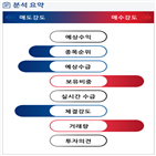 분석,감소,기관,외국인,수급,예상