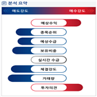 분석,기관,예상,수급,외국인,종목알파,현재