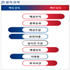 분석,예상,기관,외국인,수급,종목알파,현재