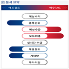 분석,기관,외국인,수급,예상