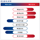 분석,예상,기관,수급,외국인,감소,종목알파