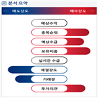 분석,기관,외국인,수급,예상,종목알파,현재,미코