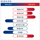 분석,기관,수급,외국인,예상,감소,종목알파