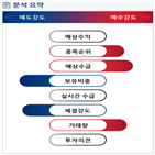 분석,기관,수급,외국인,예상,종목알파,현재