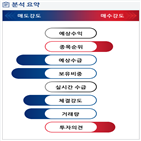 분석,기관,외국인,수급,예상,종목알파,현재