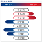 분석,기관,수급,외국인,예상,실적,종목알파,현재