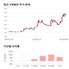 종목,점수,투자,동아화성,기록