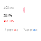코스피,종목,0.98,0.18,반면,상승,보이