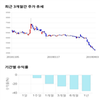 종목,점수,투자,금호전기,기록,주가