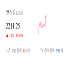 코스피,종목,0.18,상승,반면,상승세,기사