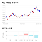 종목,점수,투자,한화갤러리아타임월드,수익률,주가