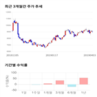 종목,점수,투자,주가,수익률,기록