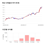 종목,점수,투자,베이스,주가,기록