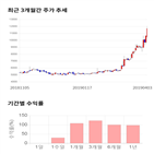 종목,점수,투자,이즈미디어,기록