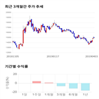 종목,점수,투자,이엠텍,주가,수익률