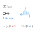 코스피,종목,하락,반면,보이,0.11,상승세