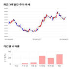 종목,점수,투자,기업,에스에프에이,측면