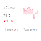 종목,코스닥,반면,마감,하락,상승세