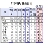 포인트,가계대출,연체율,대출