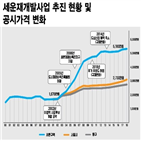 경실련,세운상가,재개발,토지주