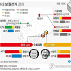 후보,한국당,민주당,보선,창원성산,이번,승리,선거