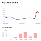 종목,점수,투자,현대바이오,주가,상승