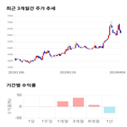 종목,점수,투자,서연이화,기록,주가