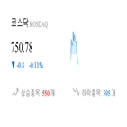 코스닥,종목,하락,반면,상승세,0.19,0.33,제조