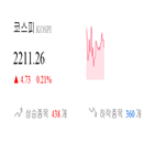 종목,코스피,0.23,상승,반면,상승세,보이