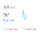 종목,코스닥,하락,반면,보이,상승세,0.32