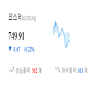 코스닥,종목,하락,반면,상승세,0.22,기사,0.3