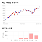 종목,점수,투자,에스엔피월드,주가,상승
