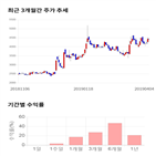 종목,점수,투자,이랜텍,기록,주가