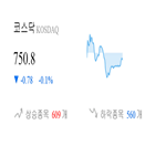 코스닥,종목,하락,반면,상승세,0.01,0.28,기사