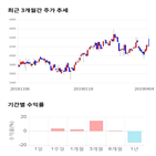 종목,점수,투자,하나,수익률,기록