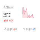 코스피,종목,반면,상승,보이,0.02,기사
