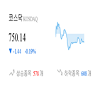 코스닥,종목,하락,반면,상승세,0.35,기사,0.7