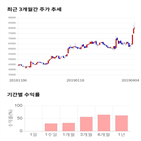 종목,점수,코리아,투자,주가,기록